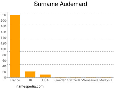 Surname Audemard