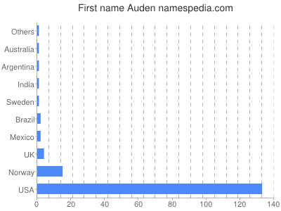 Given name Auden