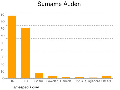 Surname Auden