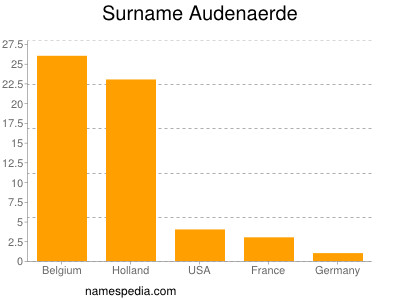 Familiennamen Audenaerde