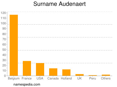 Familiennamen Audenaert