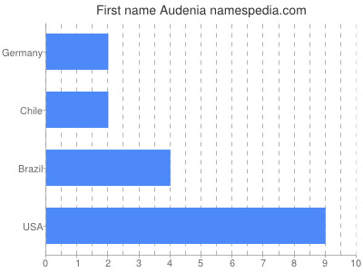 Vornamen Audenia