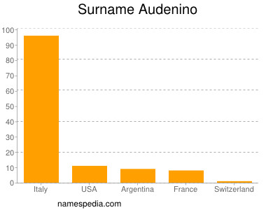 Familiennamen Audenino