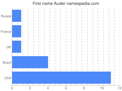 prenom Auder