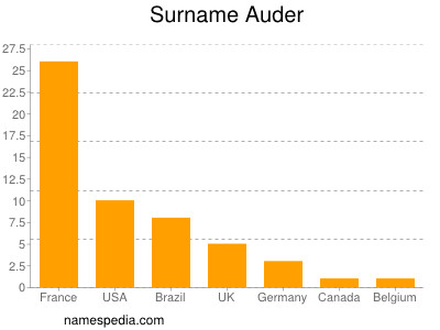 Surname Auder