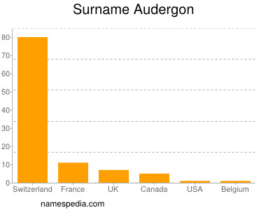 Familiennamen Audergon