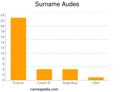 Familiennamen Audes