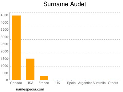 Familiennamen Audet