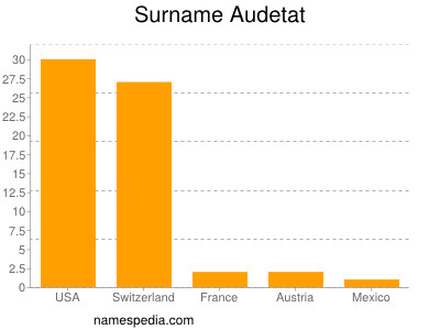 Familiennamen Audetat