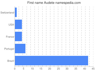 prenom Audete