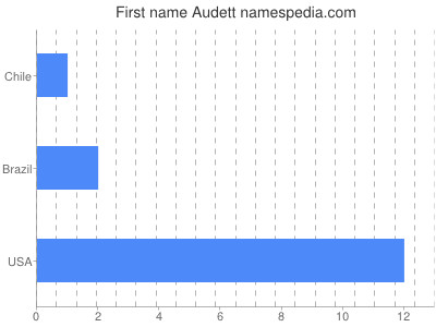 prenom Audett