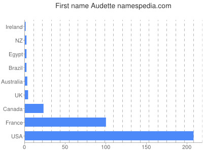 Vornamen Audette