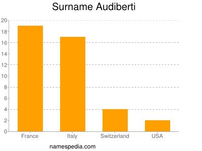 Familiennamen Audiberti