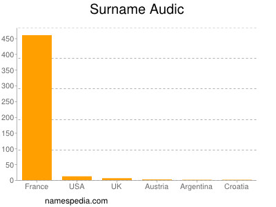 Familiennamen Audic