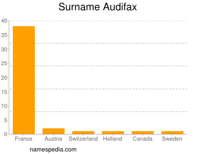 Familiennamen Audifax