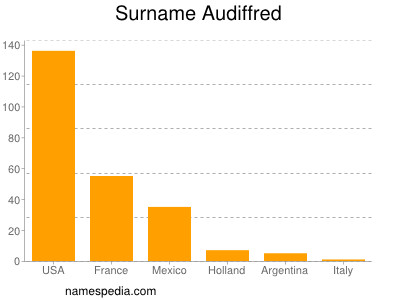 Familiennamen Audiffred