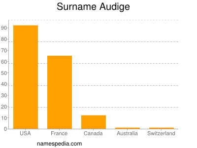 Familiennamen Audige