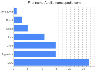 prenom Audilio