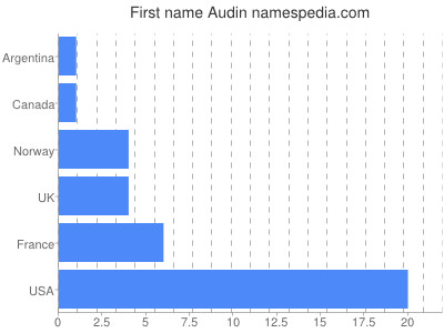 Vornamen Audin