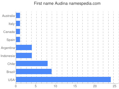 Vornamen Audina