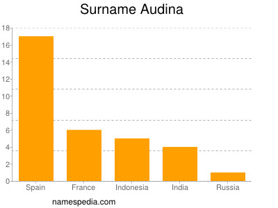 Familiennamen Audina