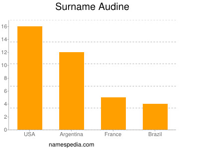 Familiennamen Audine