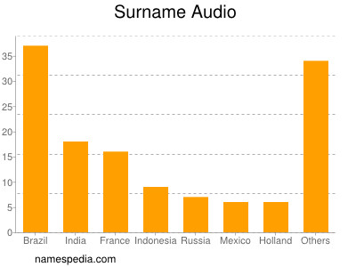 Familiennamen Audio