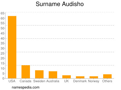 Surname Audisho