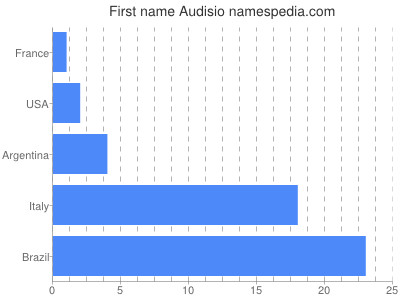 prenom Audisio