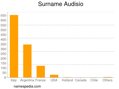 Surname Audisio