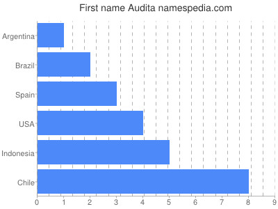 Vornamen Audita