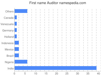 Vornamen Auditor