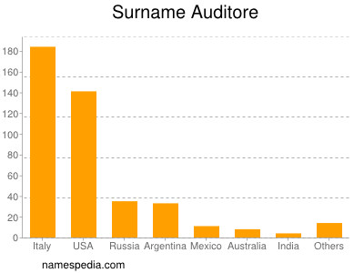 Familiennamen Auditore