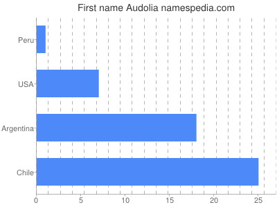Vornamen Audolia