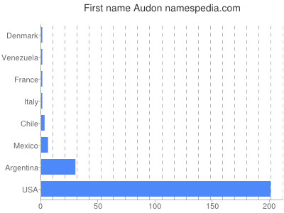 Vornamen Audon
