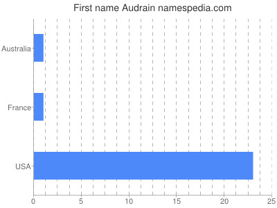 Vornamen Audrain