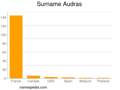 Familiennamen Audras