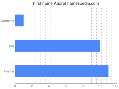 Vornamen Audret