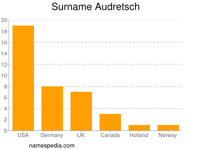 nom Audretsch