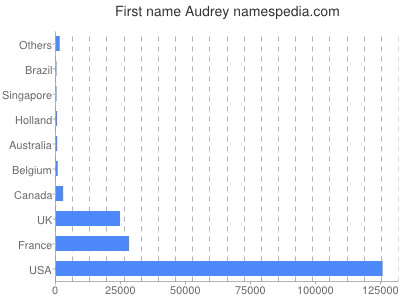 Given name Audrey