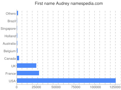 prenom Audrey