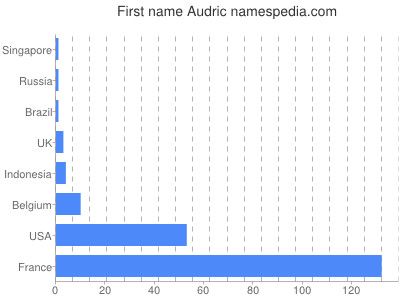 Given name Audric