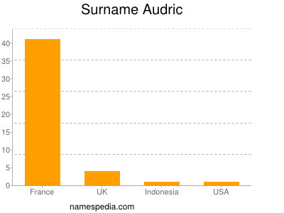 Familiennamen Audric