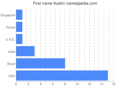 prenom Audrin