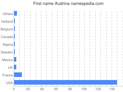 Vornamen Audrina