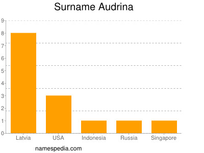 Familiennamen Audrina