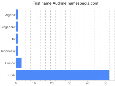 Given name Audrine