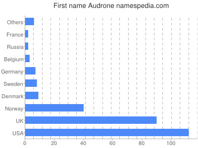 Given name Audrone