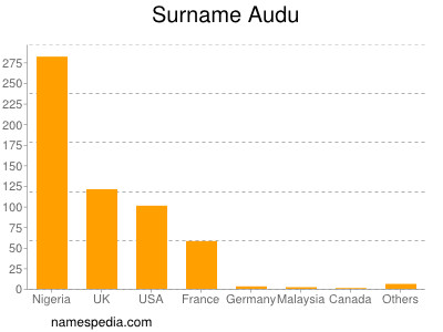 Familiennamen Audu