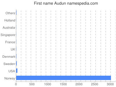 Vornamen Audun